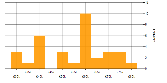Salary histogram for Risk Assessment in the West Midlands
