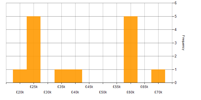 Salary histogram for Sales Executive in the West Midlands