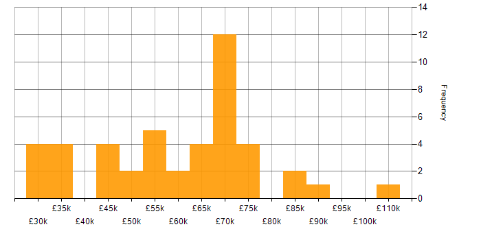 Salary histogram for Security Engineer in the West Midlands