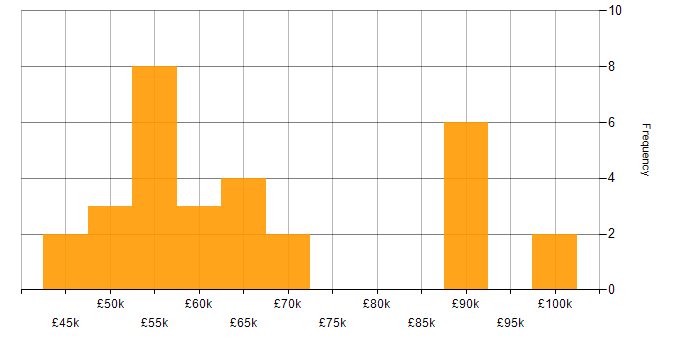 Salary histogram for Security Management in the West Midlands