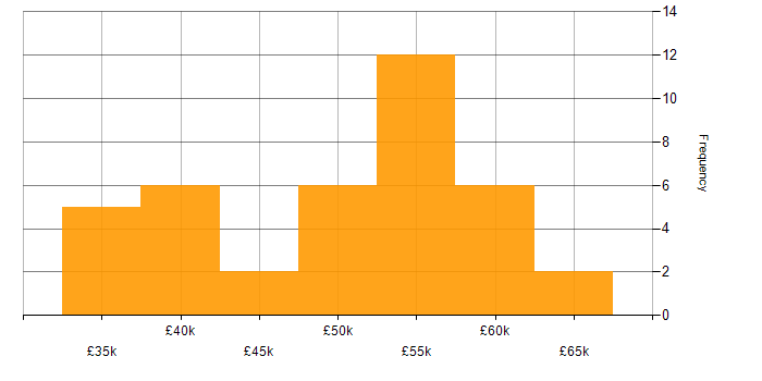 Salary histogram for Senior Infrastructure Engineer in the West Midlands
