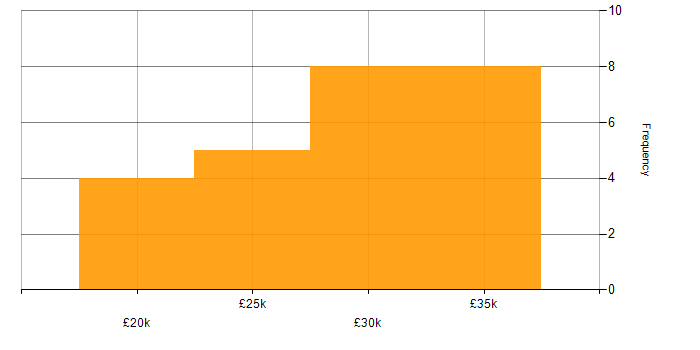 Salary histogram for Senior IT Technician in the West Midlands