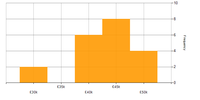 Salary histogram for Senior Support Engineer in the West Midlands