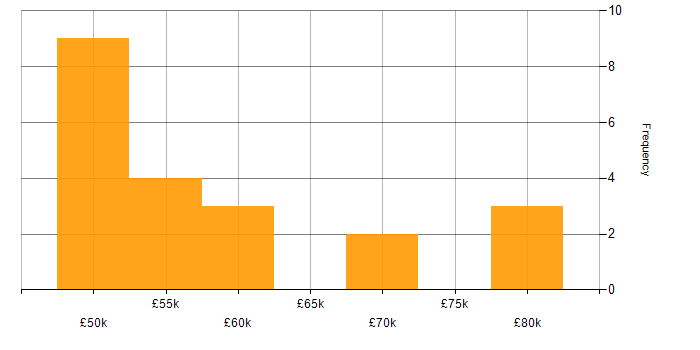 Salary histogram for Senior Systems Engineer in the West Midlands