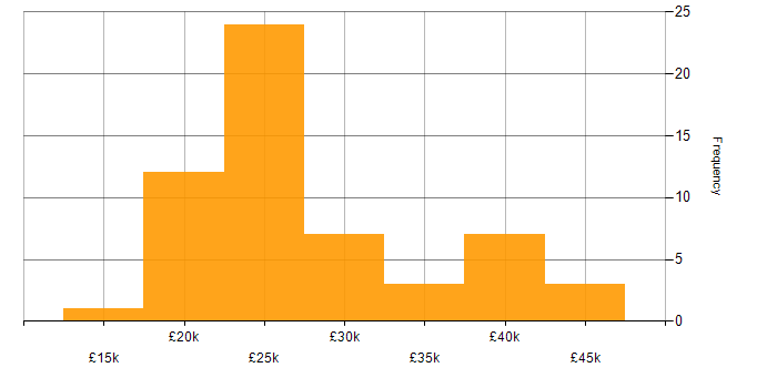 Salary histogram for Service Analyst in the West Midlands
