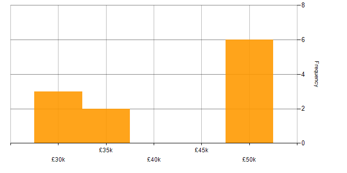 Salary histogram for SMTP in the West Midlands
