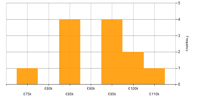 Salary histogram for Software Architecture in the West Midlands