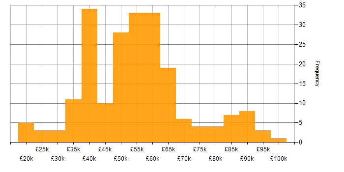 Salary histogram for Software Engineer in the West Midlands