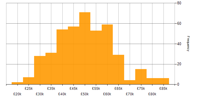 Salary histogram for SQL Server in the West Midlands