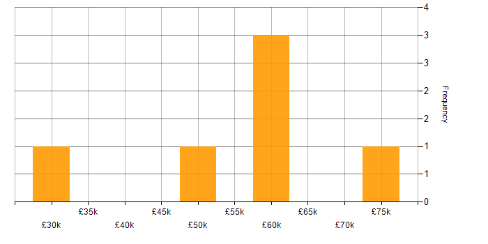 Salary histogram for Stakeholder and Relationship Management in the West Midlands