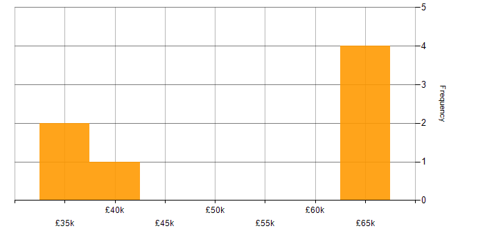Salary histogram for System Integration Testing in the West Midlands