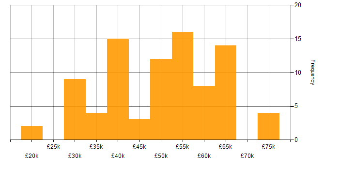 Salary histogram for TDD in the West Midlands