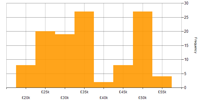Salary histogram for Technical Support in the West Midlands