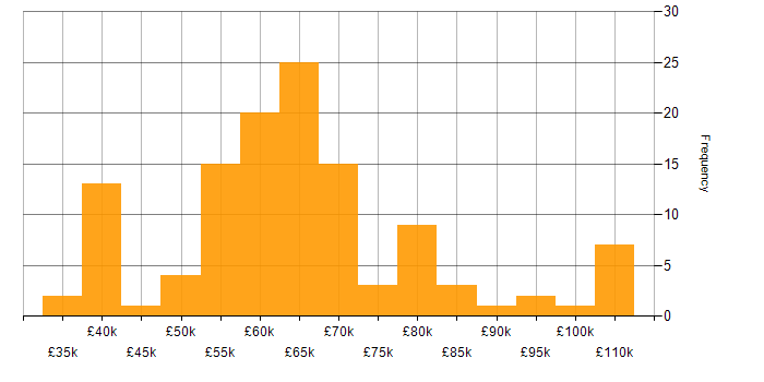 Salary histogram for Terraform in the West Midlands