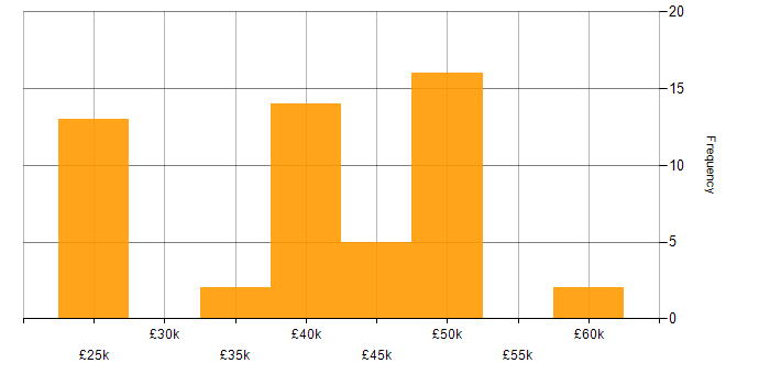 Salary histogram for Trainer in the West Midlands