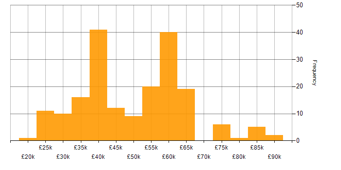 Salary histogram for User Experience in the West Midlands