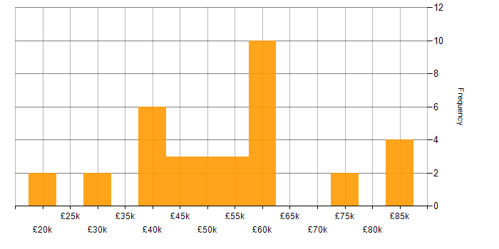 Salary histogram for VB in the West Midlands