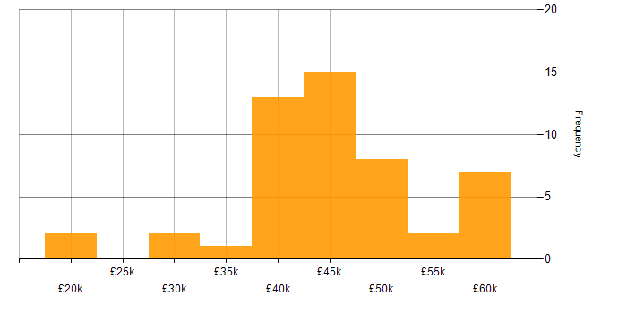 Salary histogram for VB.NET in the West Midlands