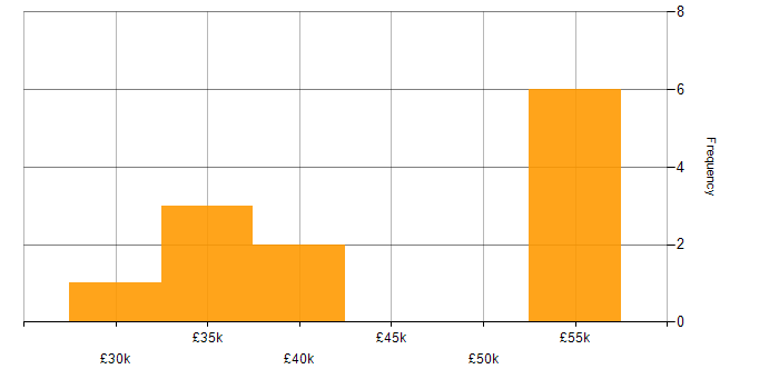 Salary histogram for Vulnerability Assessment in the West Midlands
