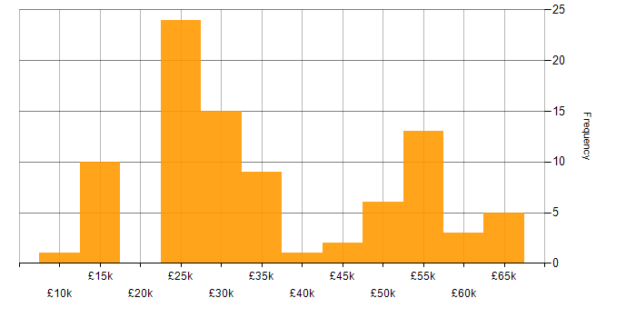 Salary histogram for Wi-Fi in the West Midlands