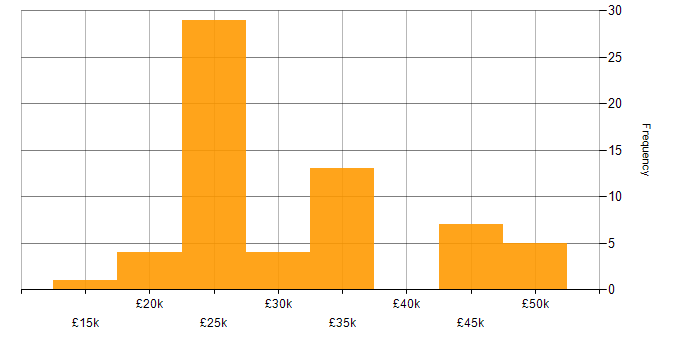 Salary histogram for Windows Server 2012 in the West Midlands