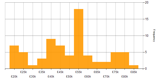 Salary histogram for Wireless in the West Midlands