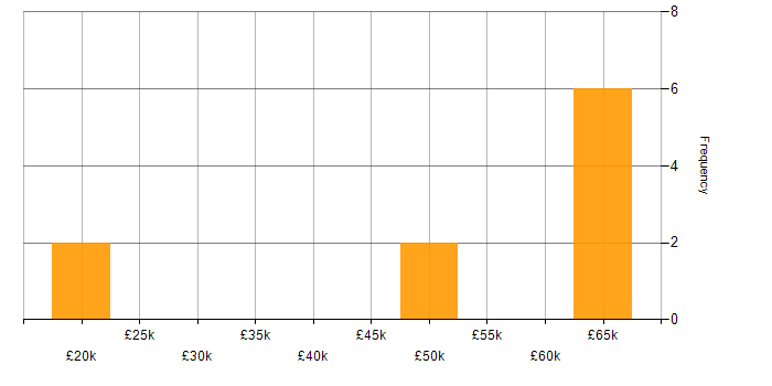 Salary histogram for XenApp in the West Midlands