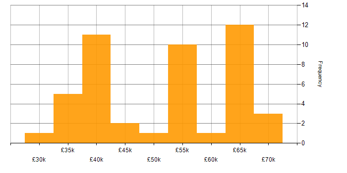 Salary histogram for AWS in West Sussex