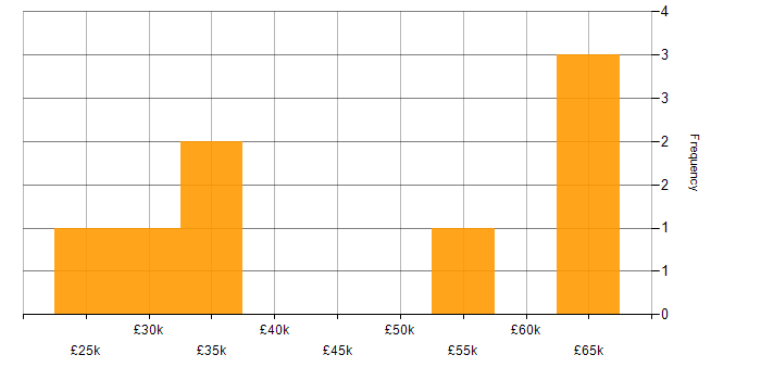 Salary histogram for Citrix in West Sussex