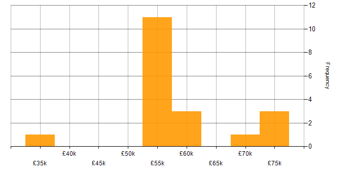 Salary histogram for Entity Framework in West Sussex