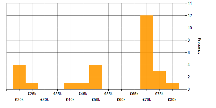Salary histogram for ERP in West Sussex