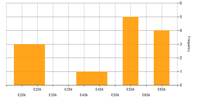 Salary histogram for GDPR in West Sussex