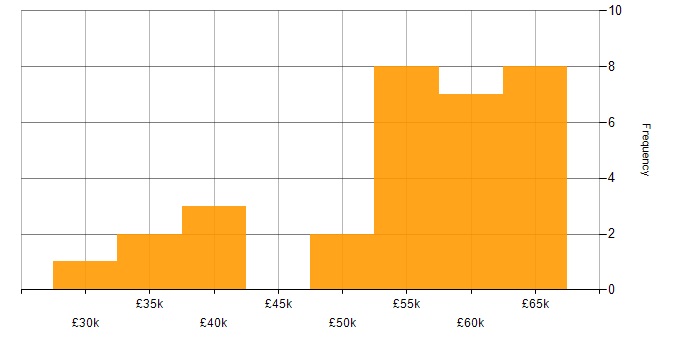 Salary histogram for ITIL in West Sussex
