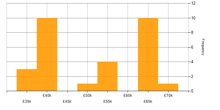Salary histogram for JIRA in West Sussex
