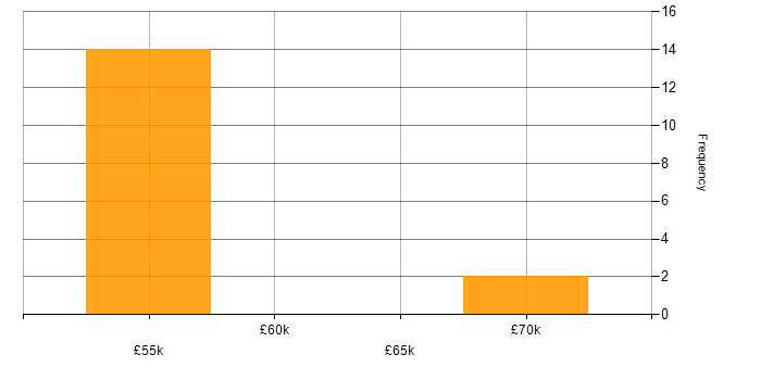Salary histogram for Kafka in West Sussex