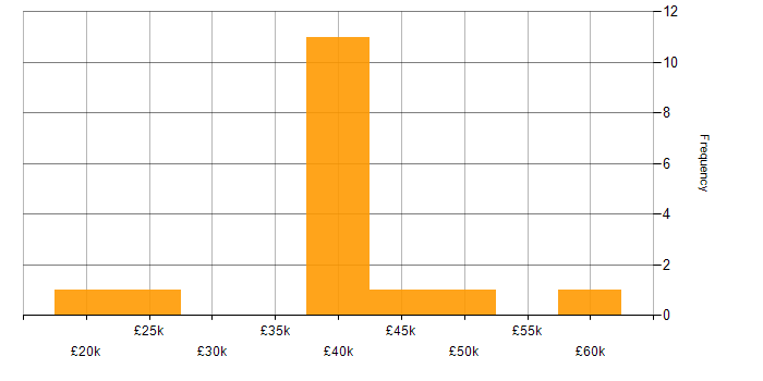 Salary histogram for Marketing in West Sussex