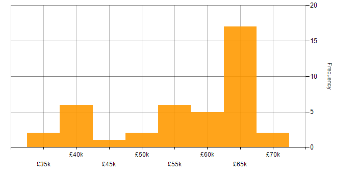 Salary histogram for Project Management in West Sussex