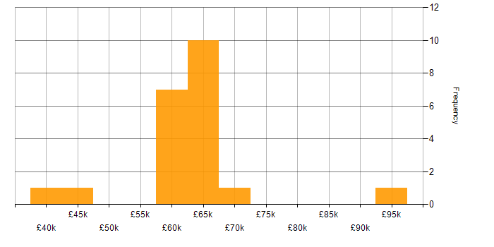 Salary histogram for QA in West Sussex