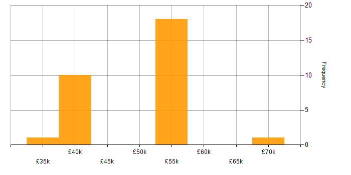 Salary histogram for REST in West Sussex