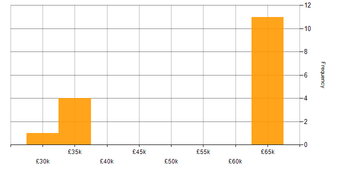 Salary histogram for SC Cleared in West Sussex
