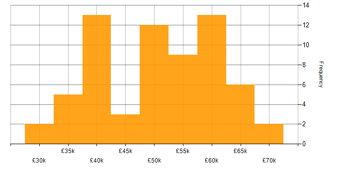 Salary histogram for SQL in West Sussex