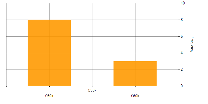 Salary histogram for Test Automation in West Wales