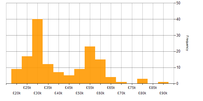 Salary histogram for Active Directory in West Yorkshire
