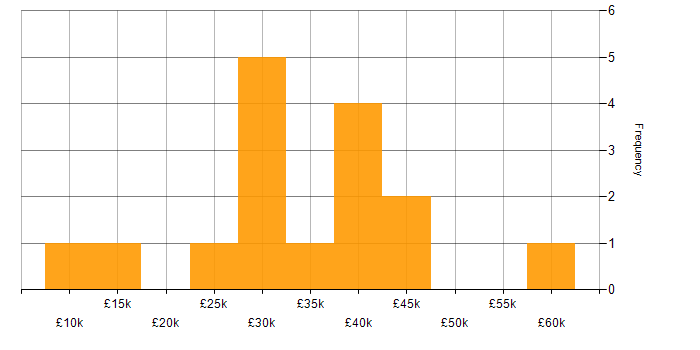 Salary histogram for Advertising in West Yorkshire