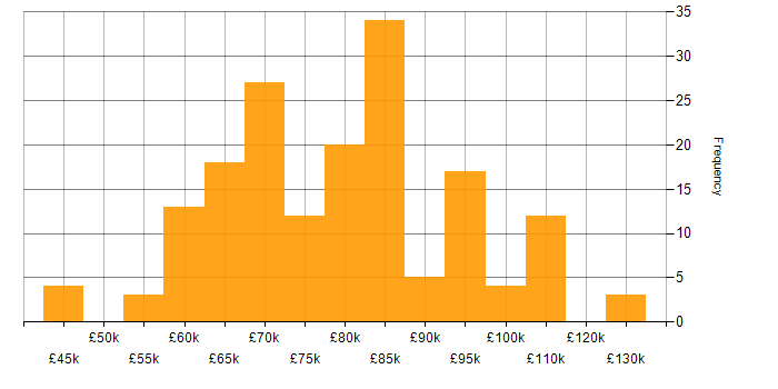 Salary histogram for Architect in West Yorkshire