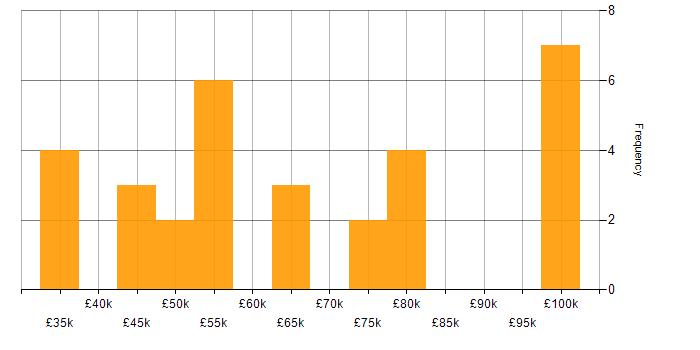 Salary histogram for BDD in West Yorkshire