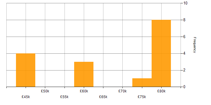 Salary histogram for BGP in West Yorkshire