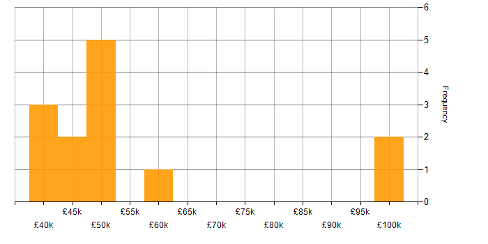 Salary histogram for Budgeting in West Yorkshire