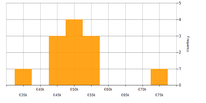 Salary histogram for Business Analyst in West Yorkshire