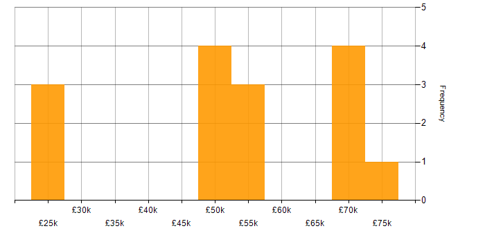 Salary histogram for Business Development Manager in West Yorkshire